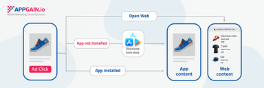 Unleashing the Power of Mobile Deep Linking: Enhancing Usability and Conversion Rate Optimization